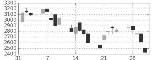 千代建の日足チャート(2006年2月)