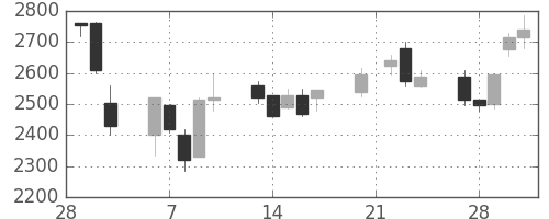 千代建の日足チャート(2006年3月)