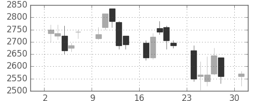 千代建の日足チャート(2006年4月)