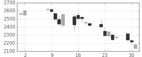 千代建の日足チャート(2006年5月)