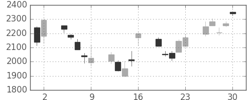 千代建の日足チャート(2006年6月)