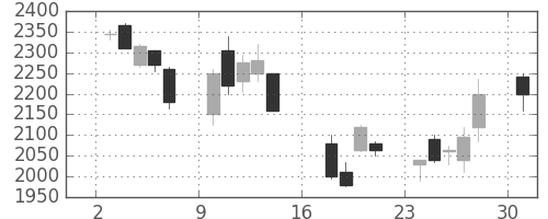 千代建の日足チャート(2006年7月)