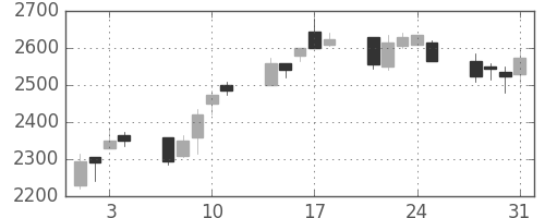 千代建の日足チャート(2006年8月)