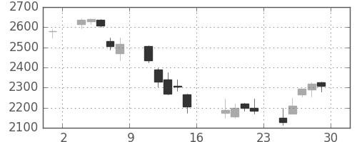 千代建の日足チャート(2006年9月)