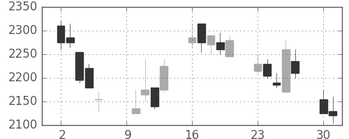 千代建の日足チャート(2006年10月)