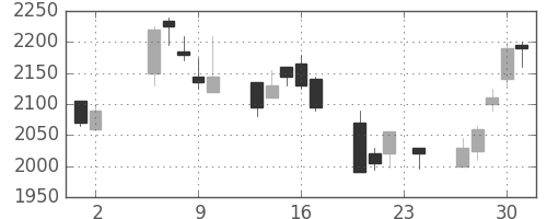 千代建の日足チャート(2006年11月)