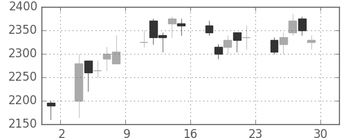 千代建の日足チャート(2006年12月)