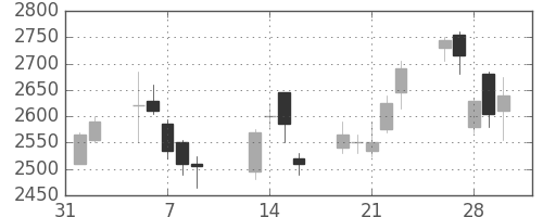 千代建の日足チャート(2007年2月)