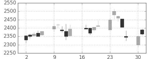 千代建の日足チャート(2007年7月)