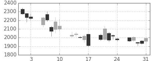 千代建の日足チャート(2007年8月)