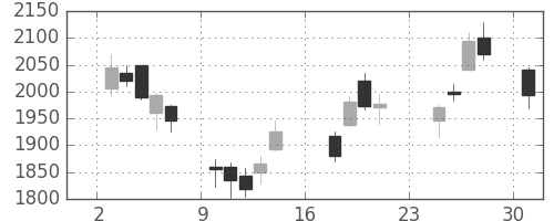 千代建の日足チャート(2007年9月)