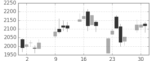 千代建の日足チャート(2007年10月)