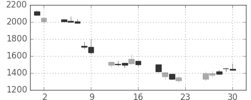 千代建の日足チャート(2007年11月)