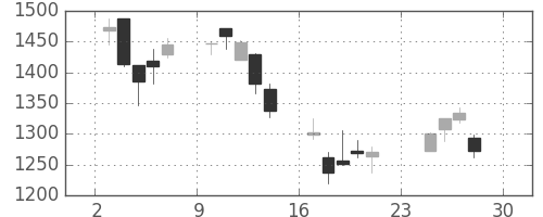 千代建の日足チャート(2007年12月)