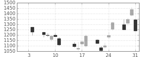 千代建の日足チャート(2008年1月)