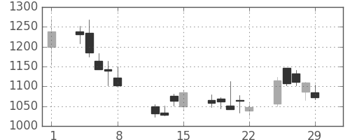千代建の日足チャート(2008年2月)