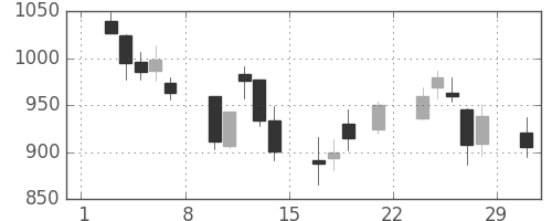 千代建の日足チャート(2008年3月)