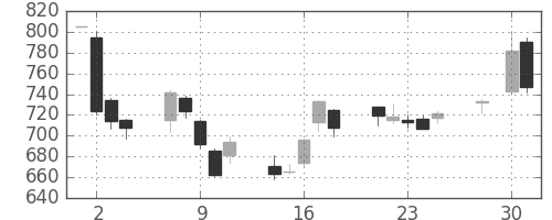 千代建の日足チャート(2008年4月)