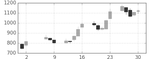 千代建の日足チャート(2008年5月)