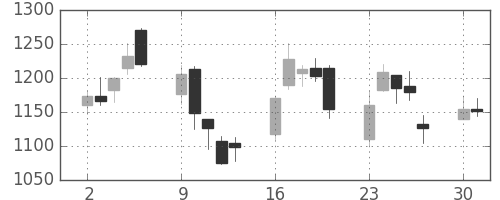 千代建の日足チャート(2008年6月)