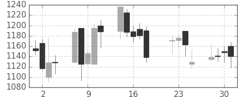 千代建の日足チャート(2008年7月)