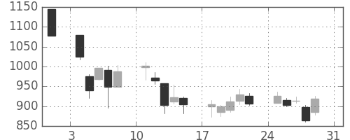 千代建の日足チャート(2008年8月)