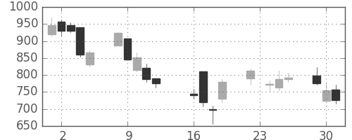 千代建の日足チャート(2008年9月)