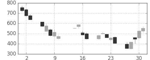 千代建の日足チャート(2008年10月)