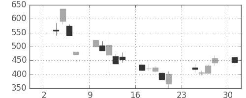 千代建の日足チャート(2008年11月)