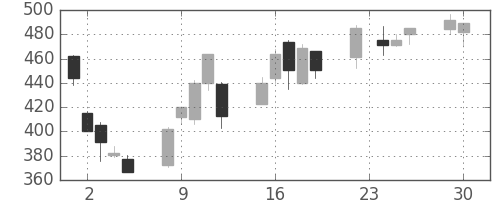 千代建の日足チャート(2008年12月)