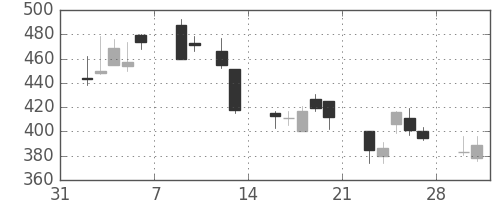 千代建の日足チャート(2009年2月)