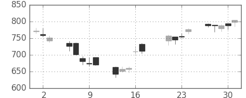 千代建の日足チャート(2009年7月)