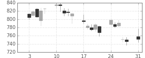 千代建の日足チャート(2009年8月)