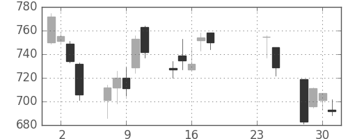 千代建の日足チャート(2009年9月)