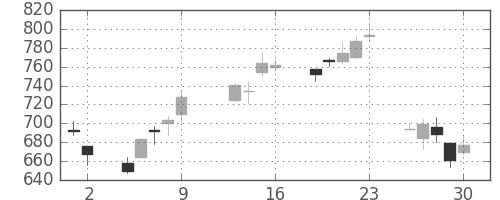 千代建の日足チャート(2009年10月)