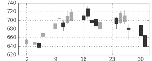 千代建の日足チャート(2009年11月)