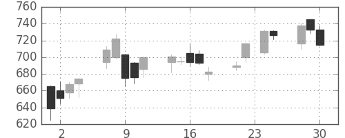 千代建の日足チャート(2009年12月)