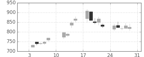 千代建の日足チャート(2010年1月)