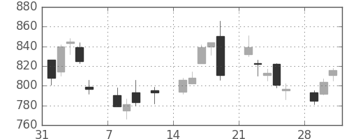 千代建の日足チャート(2010年2月)