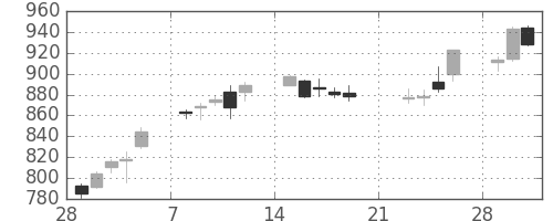 千代建の日足チャート(2010年3月)