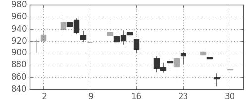 千代建の日足チャート(2010年4月)