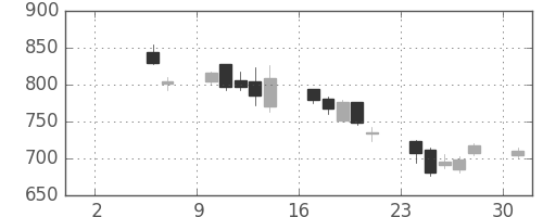 千代建の日足チャート(2010年5月)