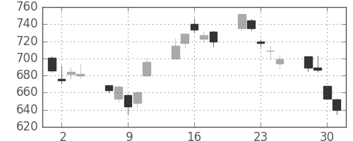 千代建の日足チャート(2010年6月)