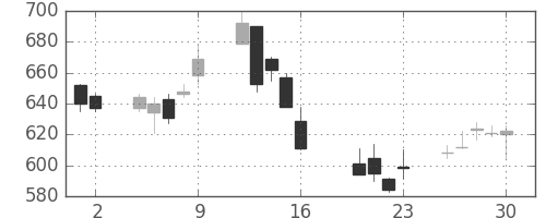 千代建の日足チャート(2010年7月)