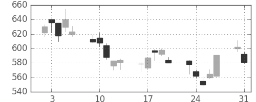 千代建の日足チャート(2010年8月)