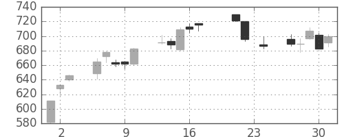 千代建の日足チャート(2010年9月)