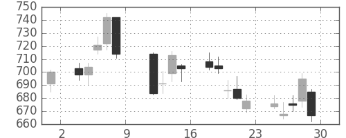 千代建の日足チャート(2010年10月)