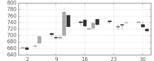 千代建の日足チャート(2010年11月)