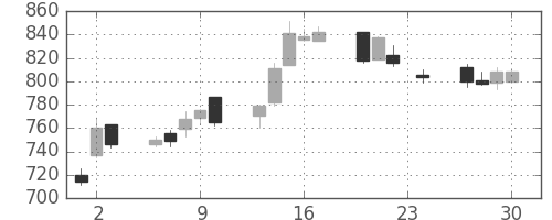 千代建の日足チャート(2010年12月)