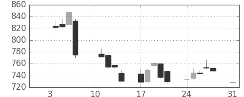 千代建の日足チャート(2011年1月)